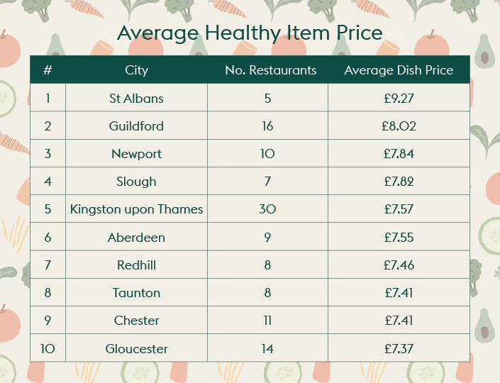 Average healthy item price