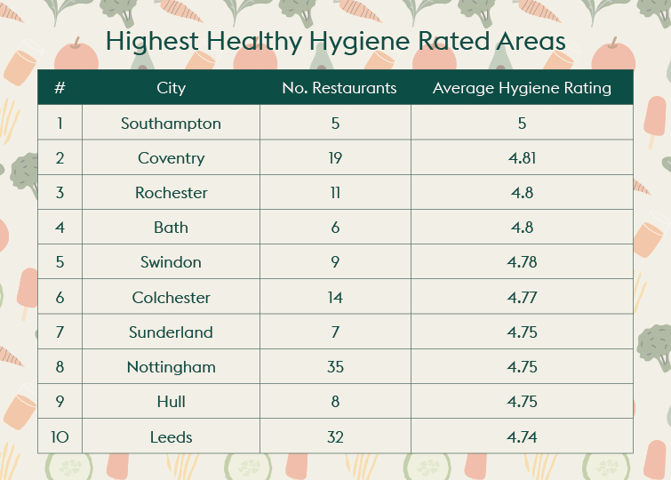 Highest healthy hygiene rated areas