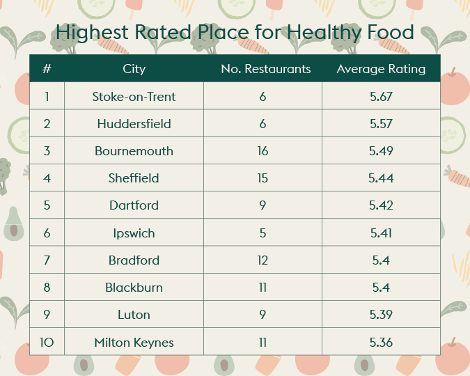 highest rated place for healthy food
